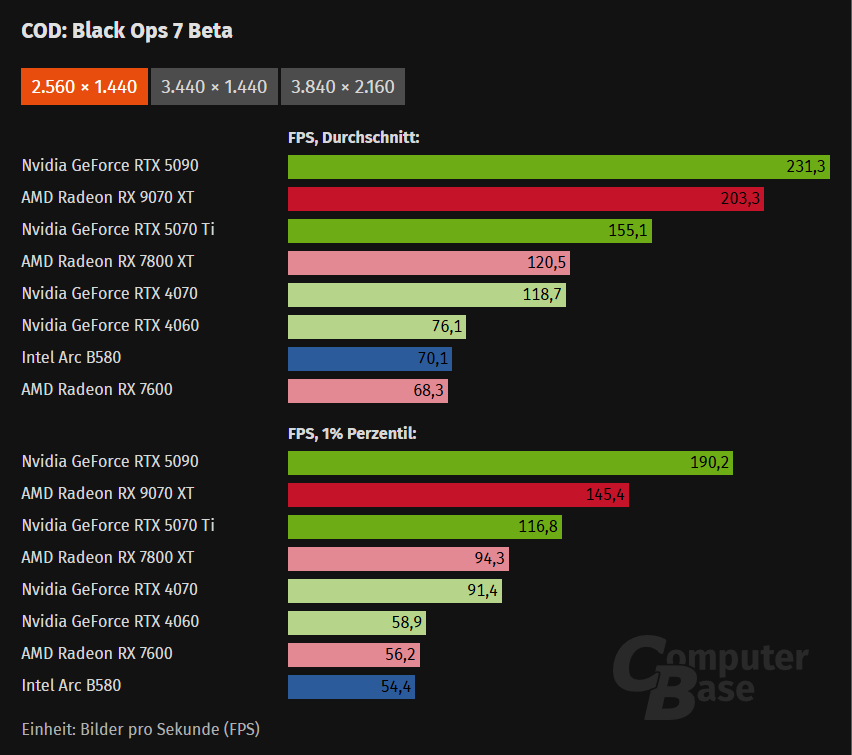 Graphique des performances des GPU dans COD: Black Ops 7.