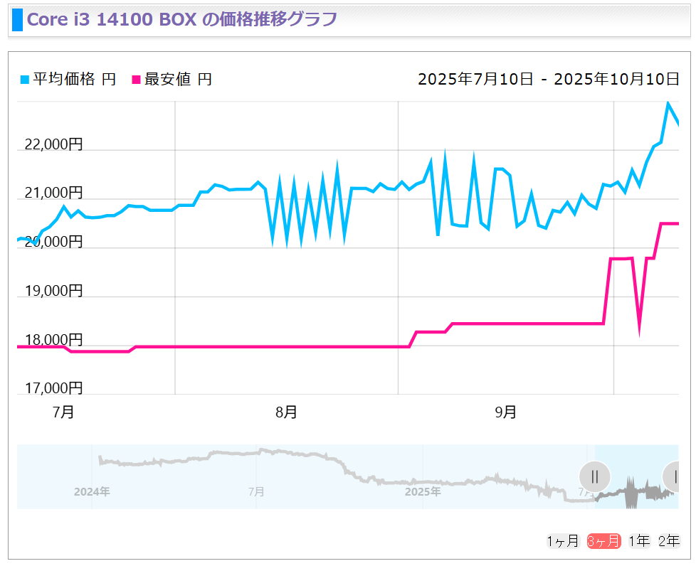 Tendances des prix du Core i3 14100 de juillet à octobre 2025.