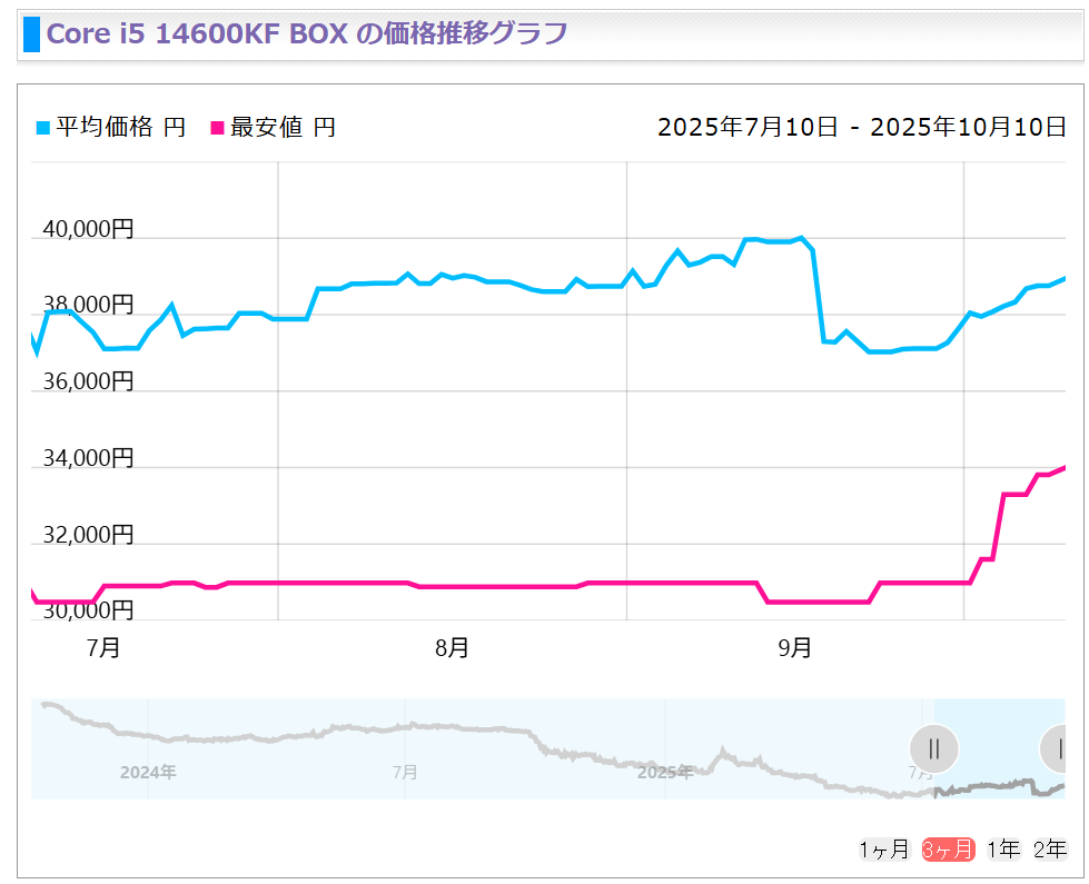Tendances de prix du Core i5 14600KF de juillet à octobre 2025.