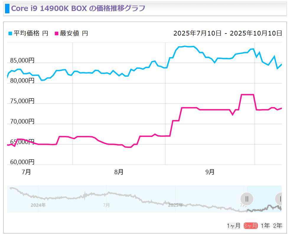 Graphique des prix du Core i9 14900K de juillet à octobre 2025.