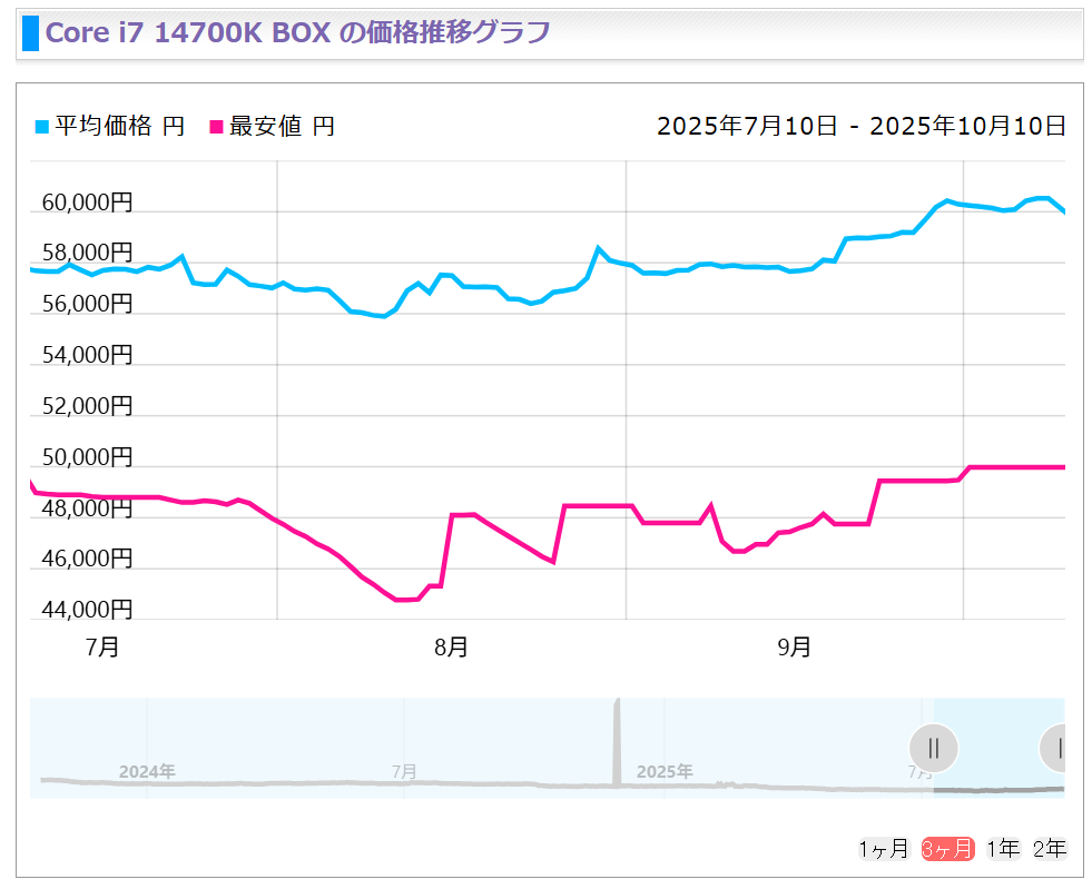 Tendances de prix du Core i7 14700K de juillet à octobre 2025.