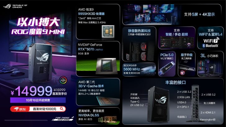 ASUS ROG Magic 9 Mini desktop with “AMD 9955HX3D,” “NVIDIA GeForce RTX 5070 Laptop,” and “WiFi 7 & Bluetooth 5.4.”