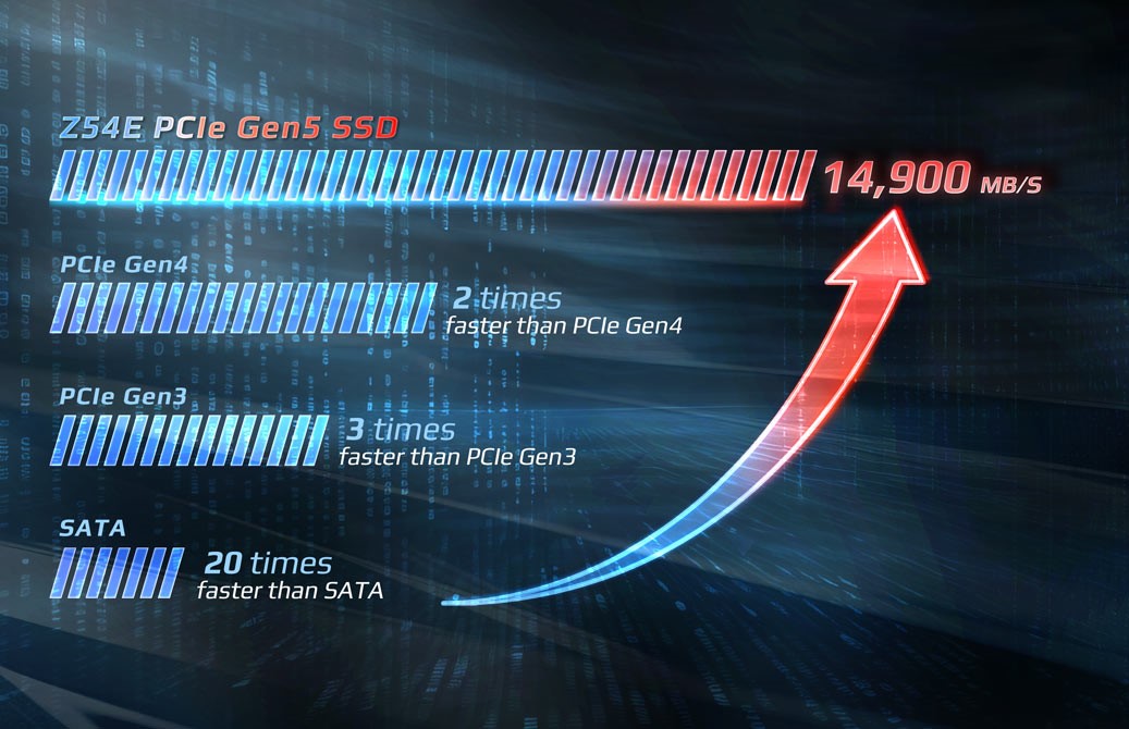 Z54E PCIe Gen5 SSD benchmark screen showing 14,900 MB/s speed, with comparisons to PCIe Gen4, PCIe Gen3, and SATA speeds.