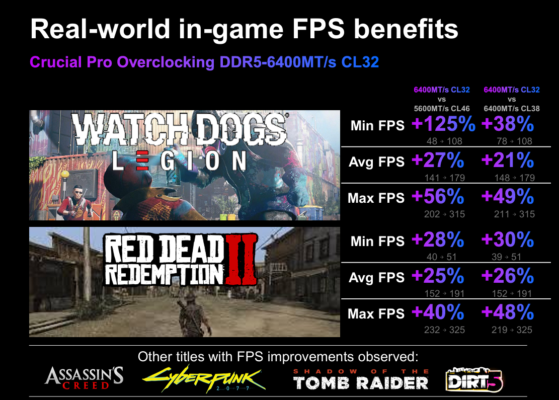 Performance graphique de la Crucial Pro OC DDR5.