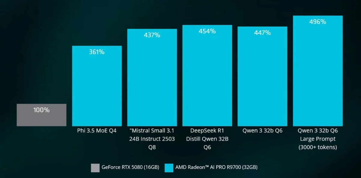 AMD Radeon AI Pro R9700 vs Nvidia GeForce RTX 5080.