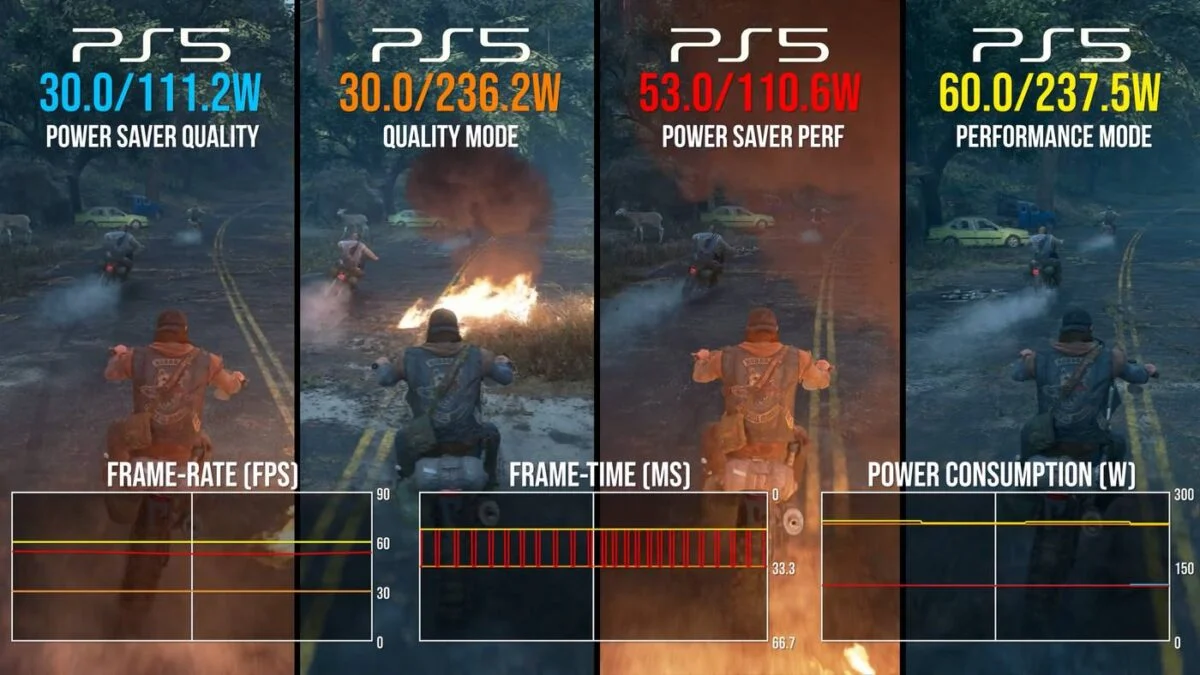 PlayStation 5 Power Saver in Days Gone.