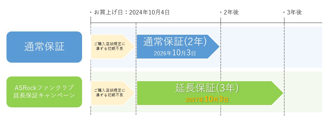 Chronologie de garantie ASRock avec fin des garanties généralement de 2 ans le 3 octobre 2026 et garantie prolongée de 3 ans le 3 octobre 2027.