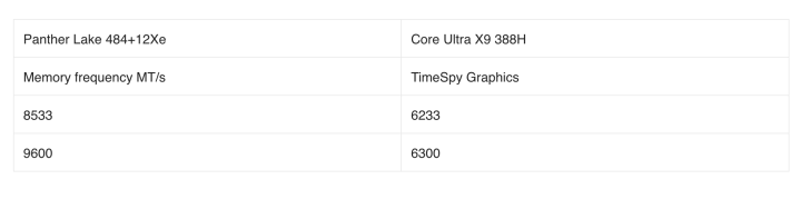Comparaison des scores TimeSpy pour Panther Lake vs Core Ultra X9 388H.