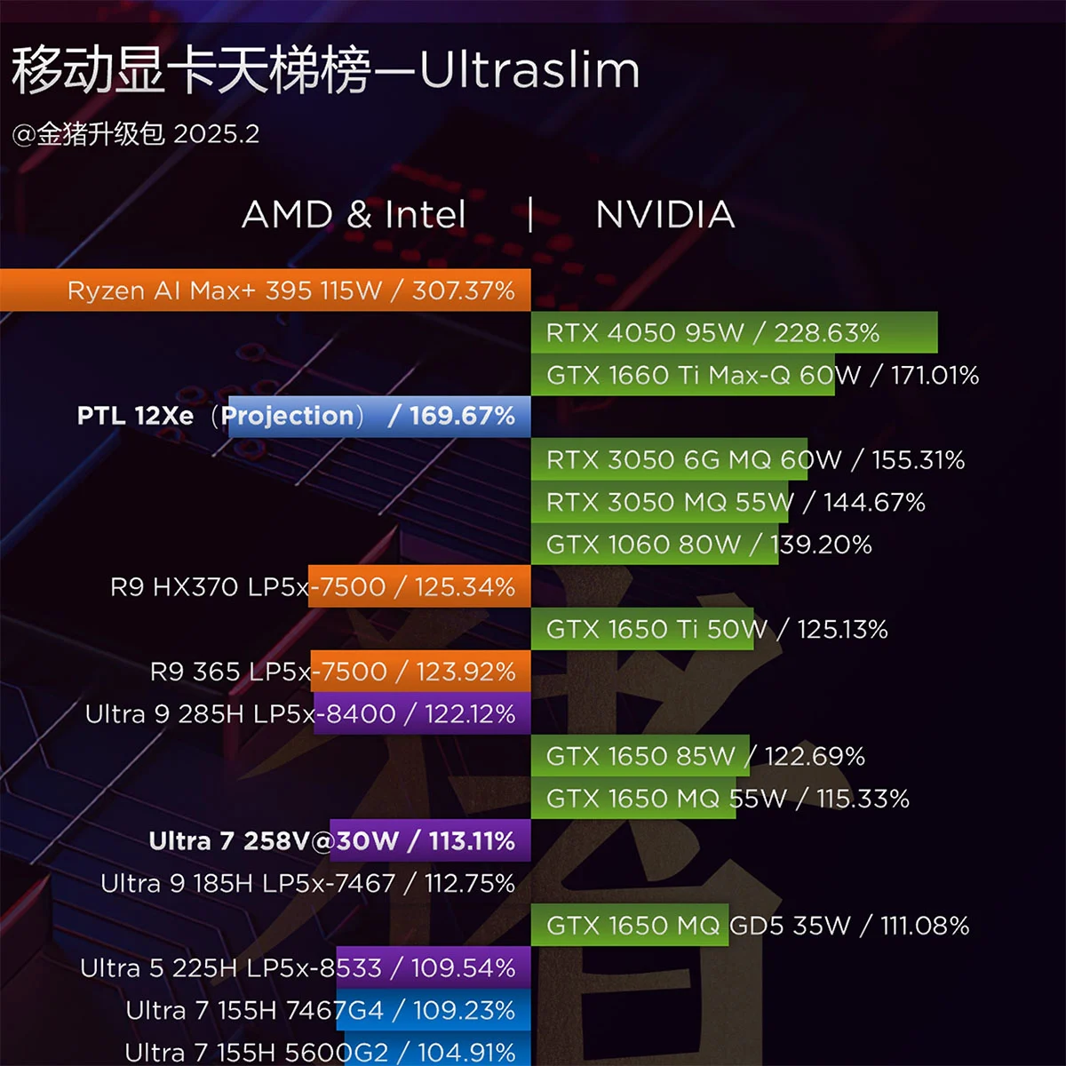 Bar chart showcasing performance differences between a Panther Lake SoC and other graphics solutions in 3DMark Time Spy.