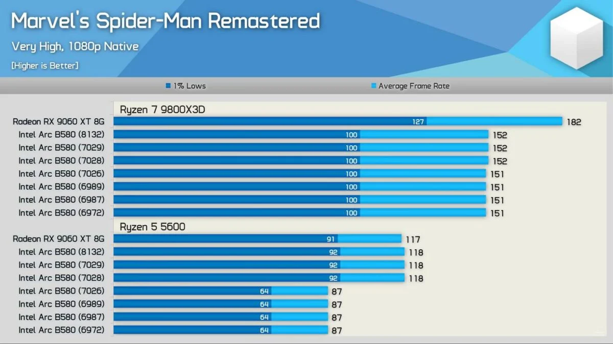 Intel Arc B580 per-driver overhead scaling.