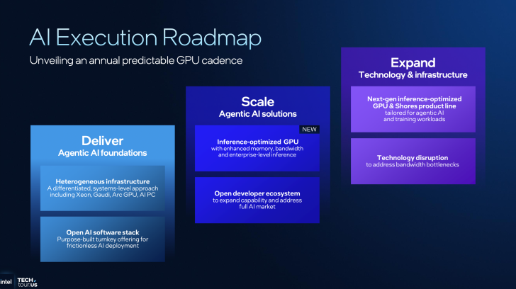 Feuille de route de l'exécution IA décrivant les étapes Deliver, Scale et Expand pour l'IA agentique, avec les graphiques Intel en bas à gauche.