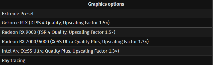 Liste des options graphiques utilisées pour les tests.