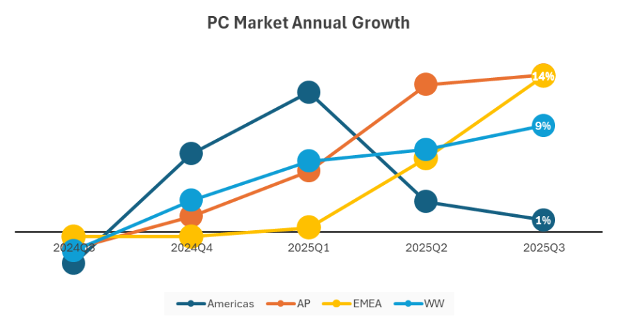Graphique intitulé 'Croissance Annuelle du Marché PC' montrant des données de 2024T3 à 2025T3, avec ‘14%’ et ‘9%’ en surbrillance pour l'AP et les Amériques.
