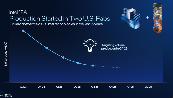 Graphique de production Intel 18A montrant l'évolution de la densité de défauts de Q3’24 à Q2’26, avec une production de masse prévue pour Q4’25.