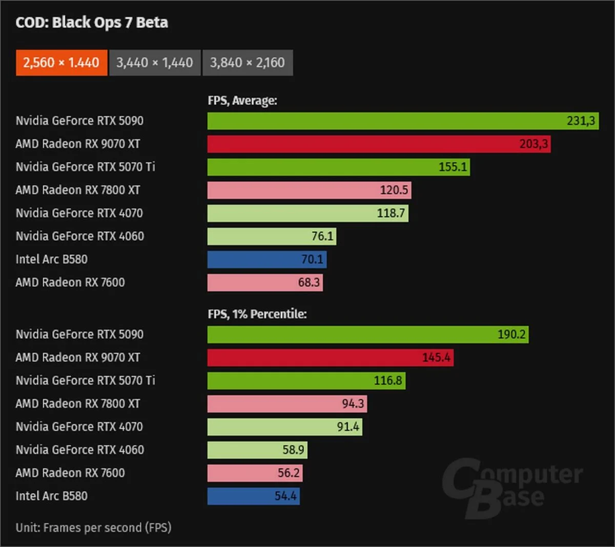 Performance de Call of Duty Black Ops 7 à 1440p.