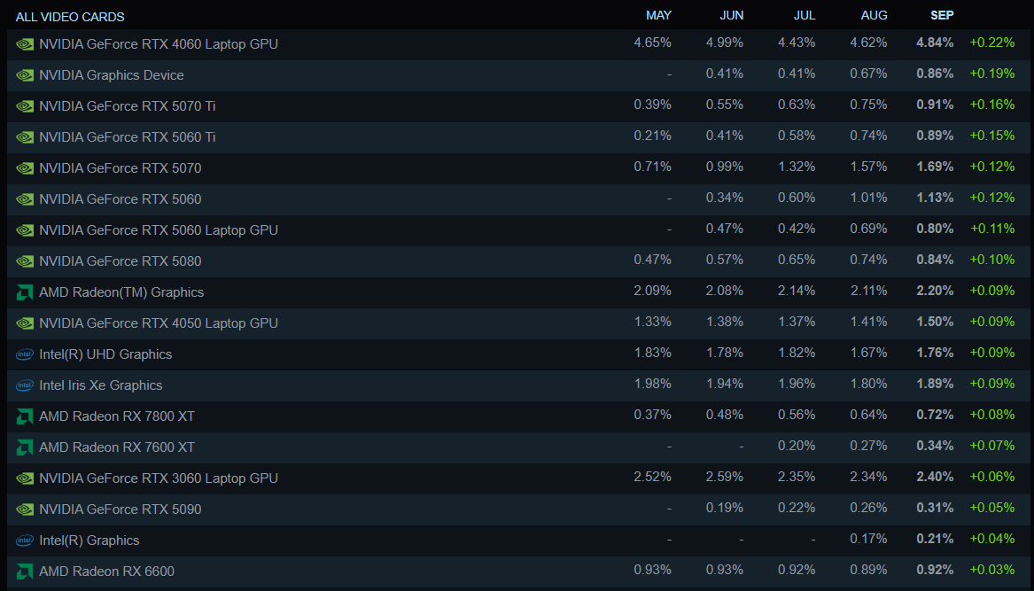 Données d'utilisation de GPU pour NVIDIA GeForce RTX 4060 et AMD Radeon RX 6600.