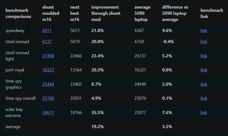 Tableau de comparaisons de benchmarks.