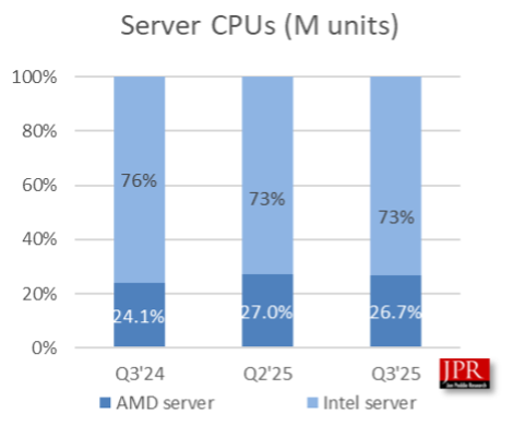 Graphique sur les expéditions de CPU serveurs