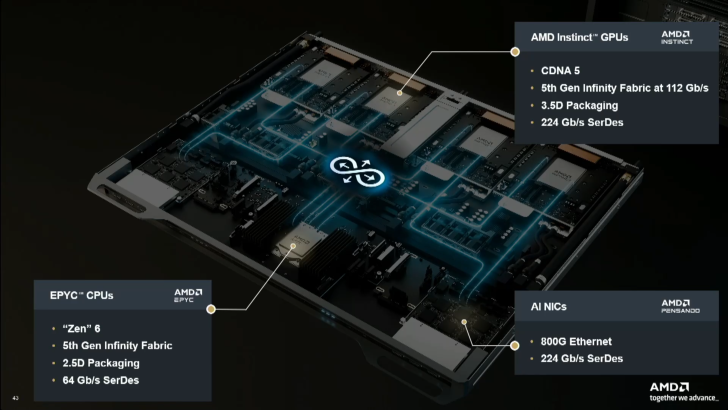 Diagramme illustrant les composants matériels d'AMD, y compris les CPU EPYC et GPU Instinct.