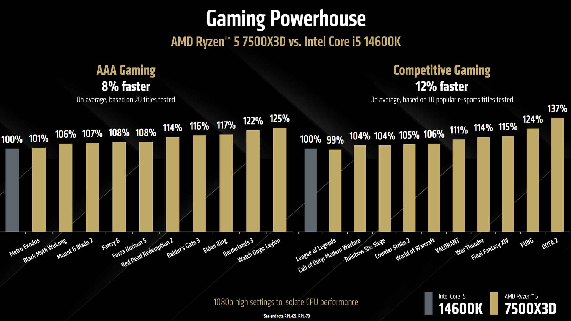 Comparaison des performances en jeux entre Ryzen 5 7500X3D et Core i5 14600K.