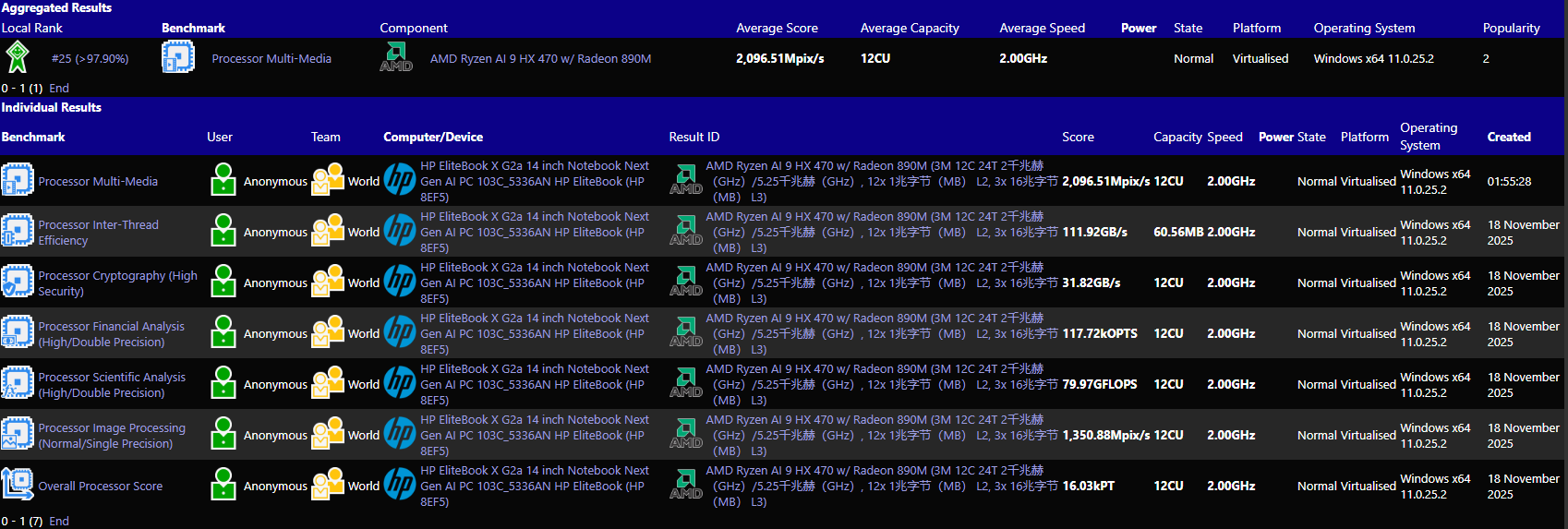 Un tableau de résultats de benchmarks montre l'AMD Ryzen AI 9 HX 470 avec une Radeon 890M, atteignant un score moyen de '2,096.51Mpix/s' à 2.00GHz sur un HP EliteBook X G2a 14 pouces fonctionnant sous Windows x64 11.0.25.2.