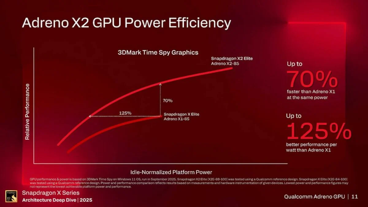 Qualcomm Adreno X2 GPU power efficiency.