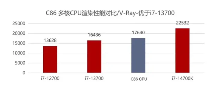 Comparaison de performances V-Ray.