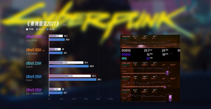 Graphique de performances dans Cyberpunk 2077 montre le modèle 285H RTX4070 atteignant le meilleur score.
