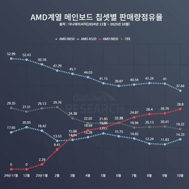 Graphique sur la part de marché des chipsets AMD