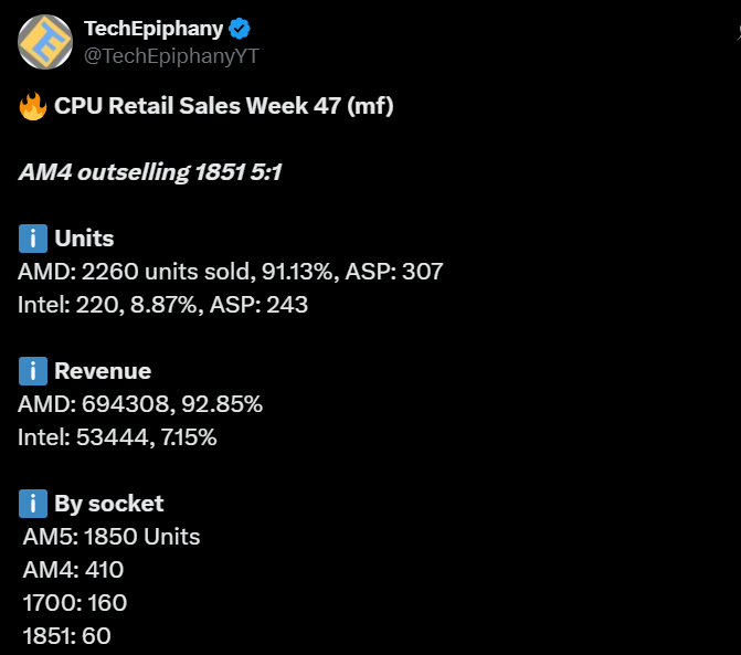 Graphique illustrant les ventes de CPU en semaine 47, montrant la domination d'AMD.