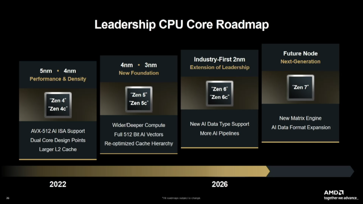 Feuille de route CPU d'AMD montrant la progression des architectures et les fonctionnalités clés.