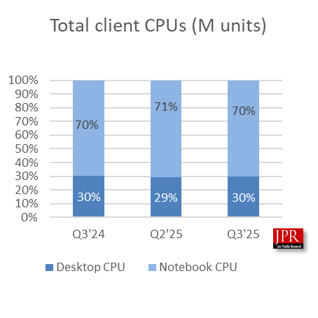 Graphique sur les expéditions de CPU clients