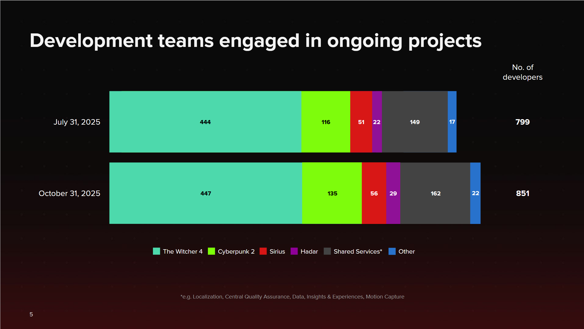 A bar chart titled 'Development teams engaged in ongoing projects'