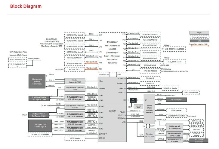 Schéma de la plateforme Intel CPU Socket-E2 LGA 4710 (Granite Rapids) avec diverses connexions PCIe, USB et Ethernet.