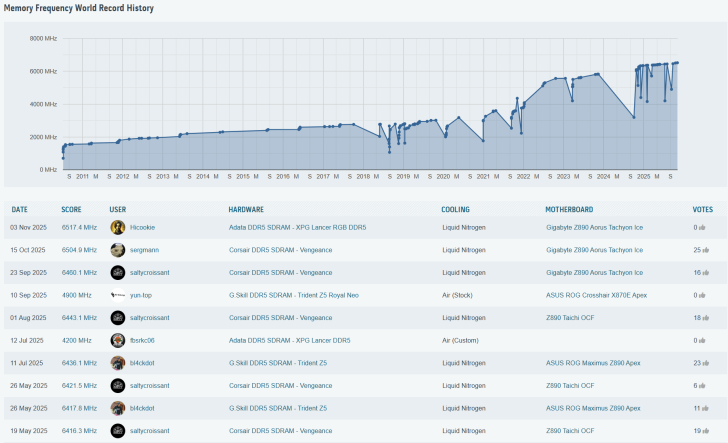 Record mondial de fréquence de mémoire DDR5 sur Z890 AORUS Tachyon ICE, atteignant 13 034 MT/s