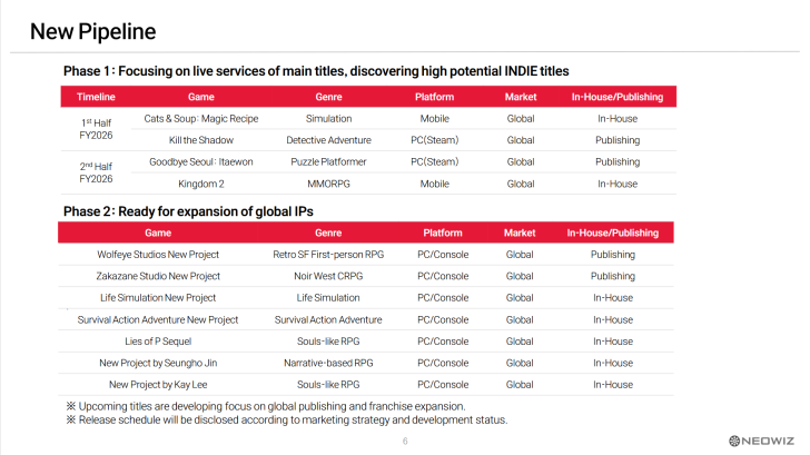 Slide de présentation Neowiz sur les projets de jeux à venir.