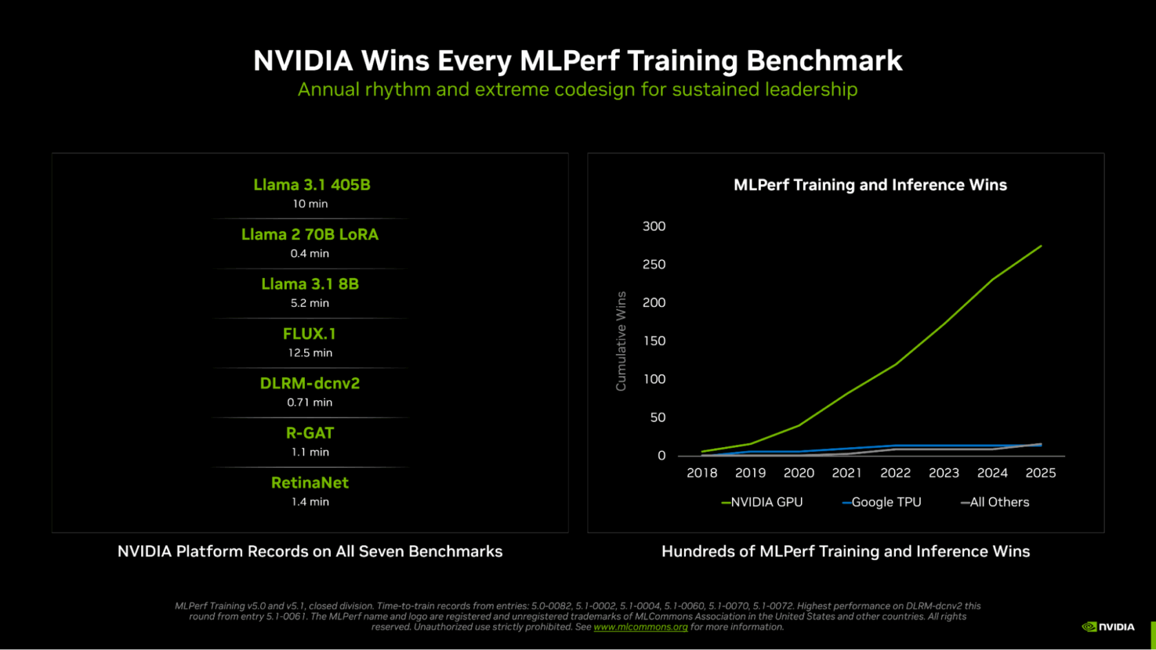 Performance de NVIDIA dans les benchmarks MLPerf