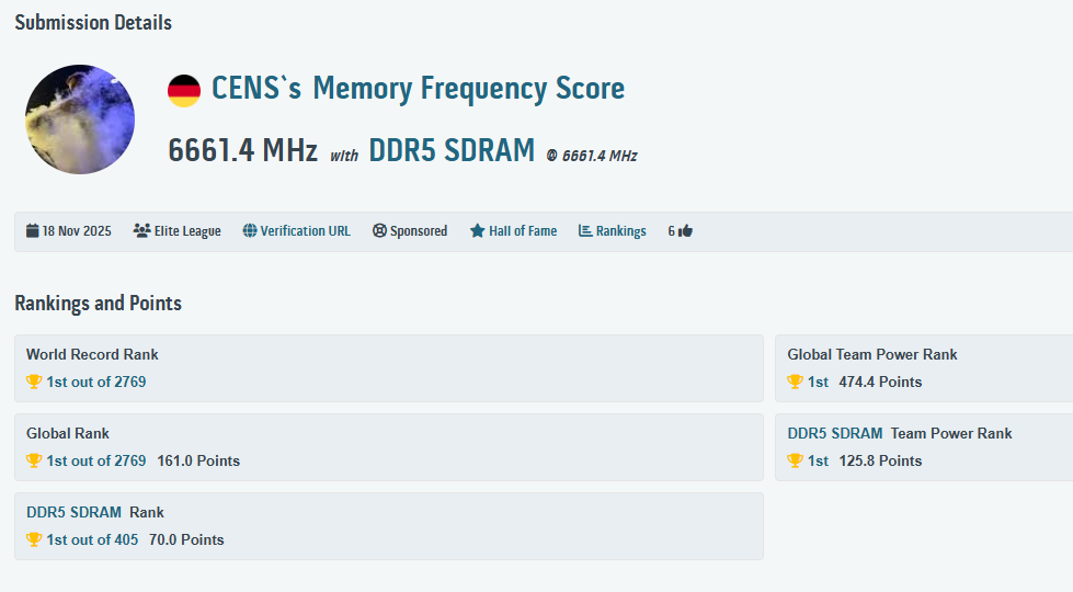Score d'overclocking de mémoire par 'CENS' avec 6661.4 MHz, occupant la 1ère position pour les catégories Record Mondial, Global, et DDR5 SDRAM.