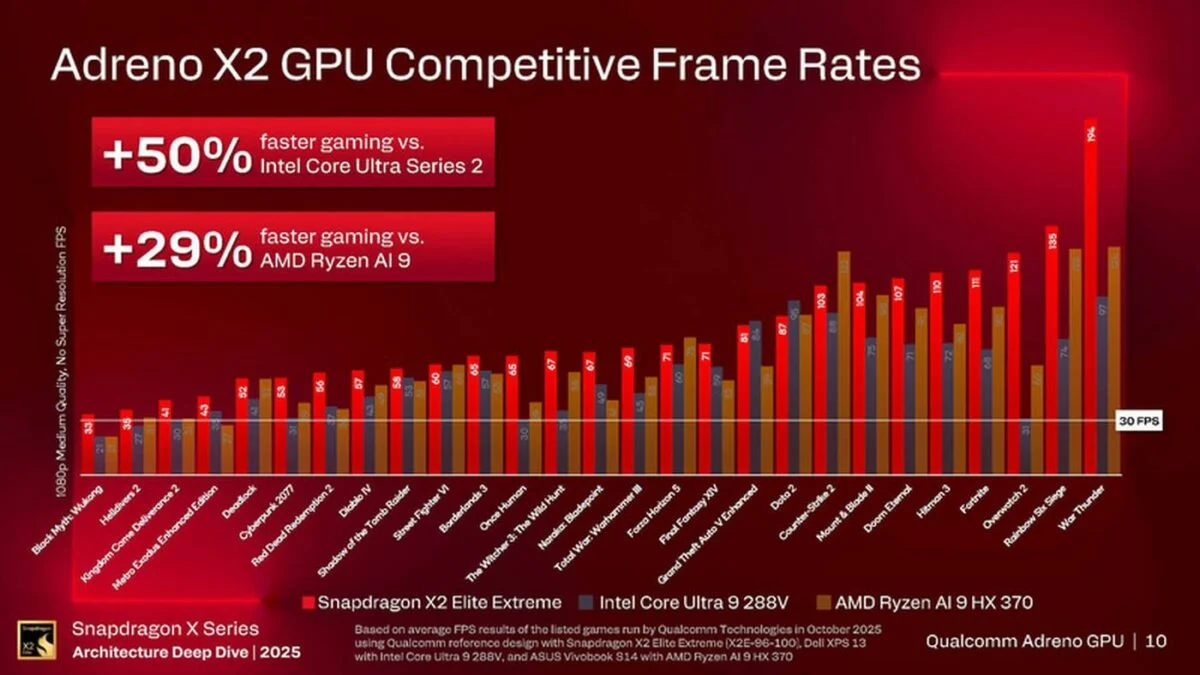 Qualcomm Adreno X2 GPU performance vs AMD Ryzen.