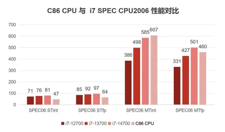 Comparaison de performance CPU entre C86 et i7.