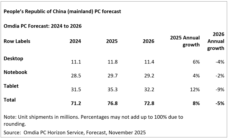 Prévisions des expéditions de PC en Chine.