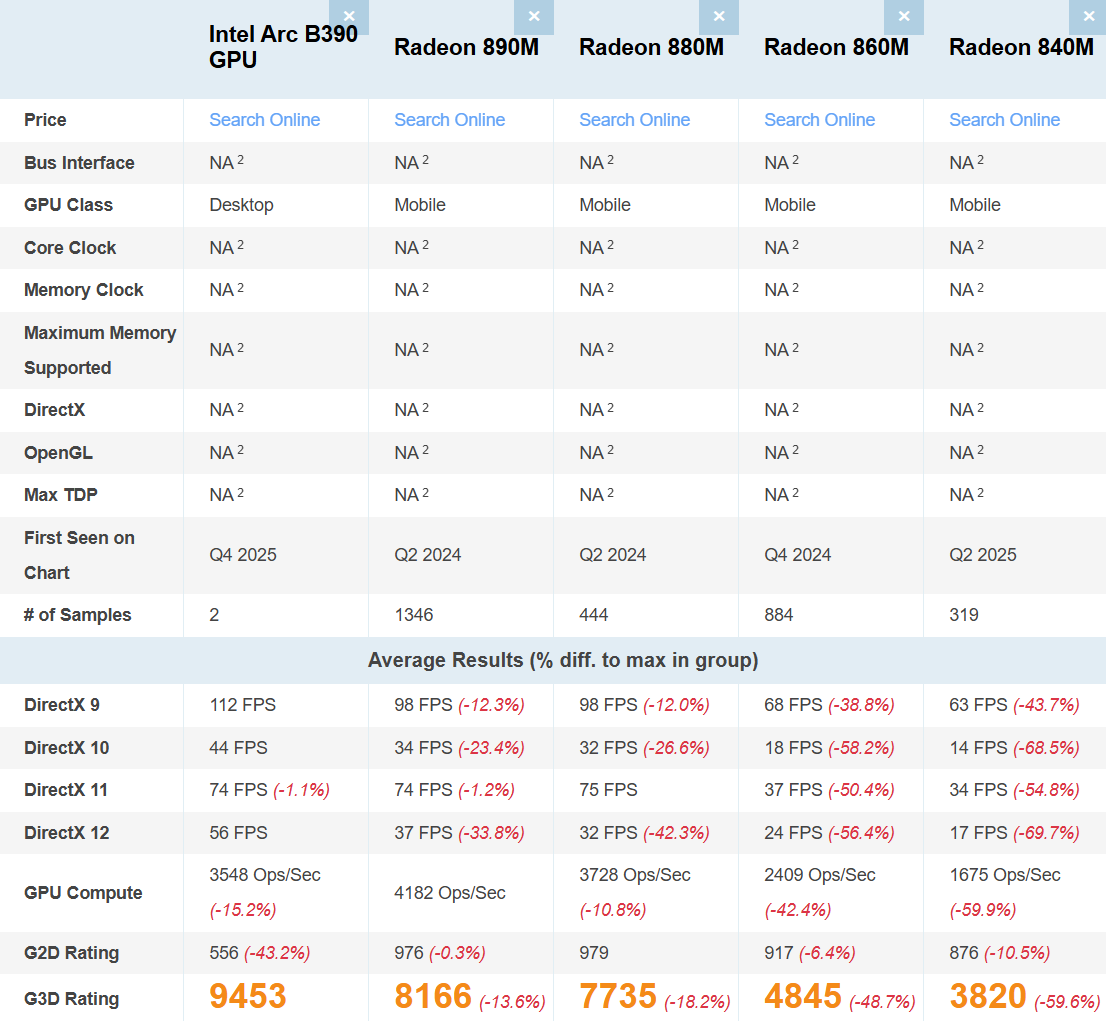 Chart comparant les performances des iGPUs Intel et Radeon.