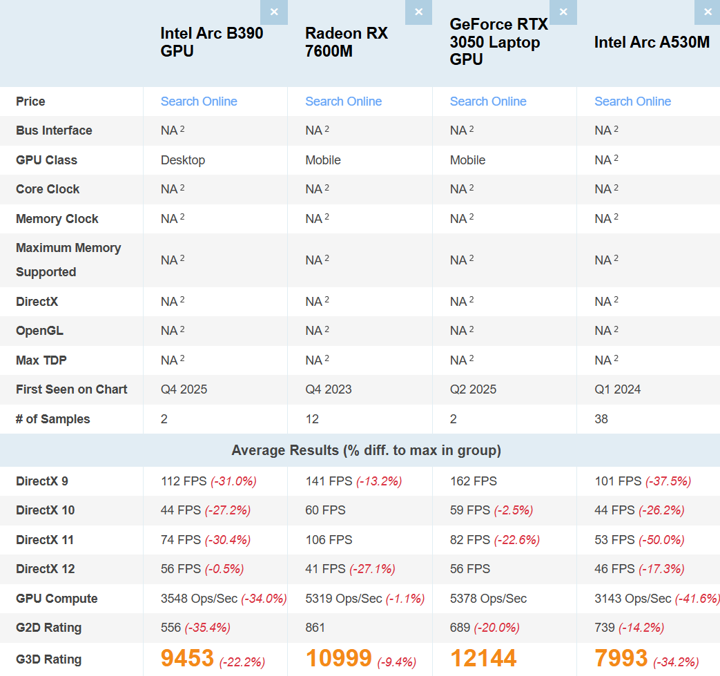 Tableau de benchmark des performances des iGPUs et dGPUs.