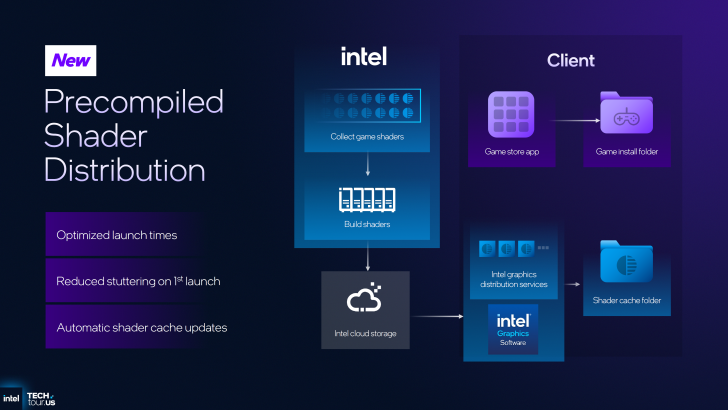 Diagramme Intel illustrant la distribution de shaders précompilés.