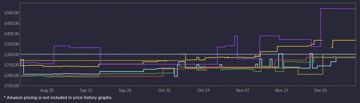 Historique des prix du SSD Kingston Fury Renegade G5 2 To PCIe 5.0.