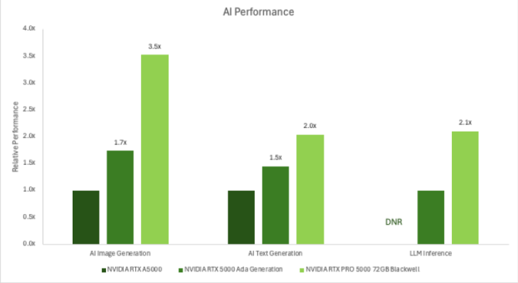 A bar chart titled 'AI Performance' shows the NVIDIA RTX 5000 Ada Generation outperforming the RTX A5000 and RTX PRO 5000 72GB Blackwell in AI image and text generation, and LLM inference.