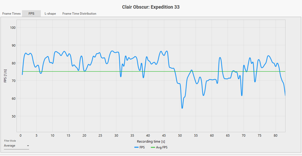 Graphique de performance pour Clair Obscur: Expedition 33