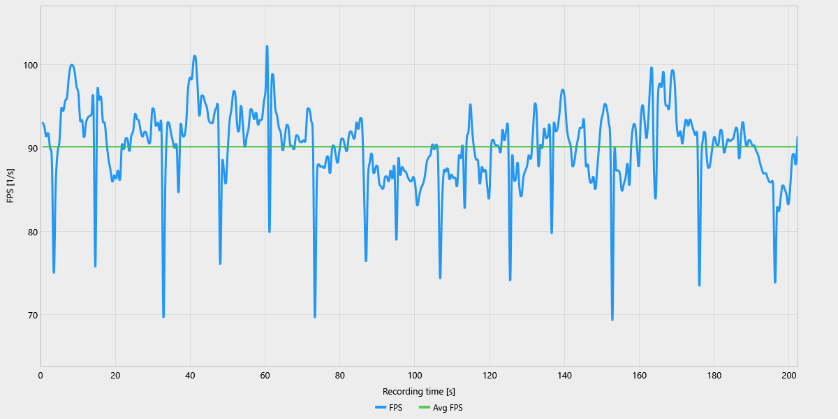 Graphique FPS de Red Dead Redemption 2