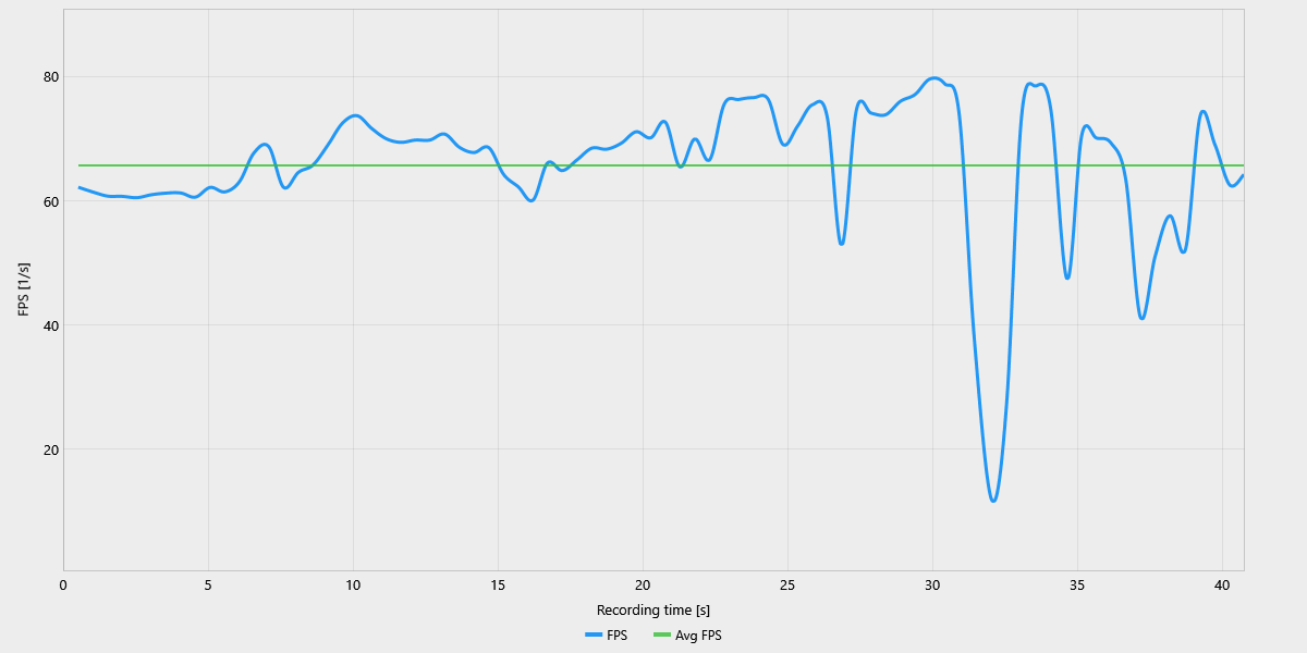 Graphique FPS pour A Plague Tale: Requiem