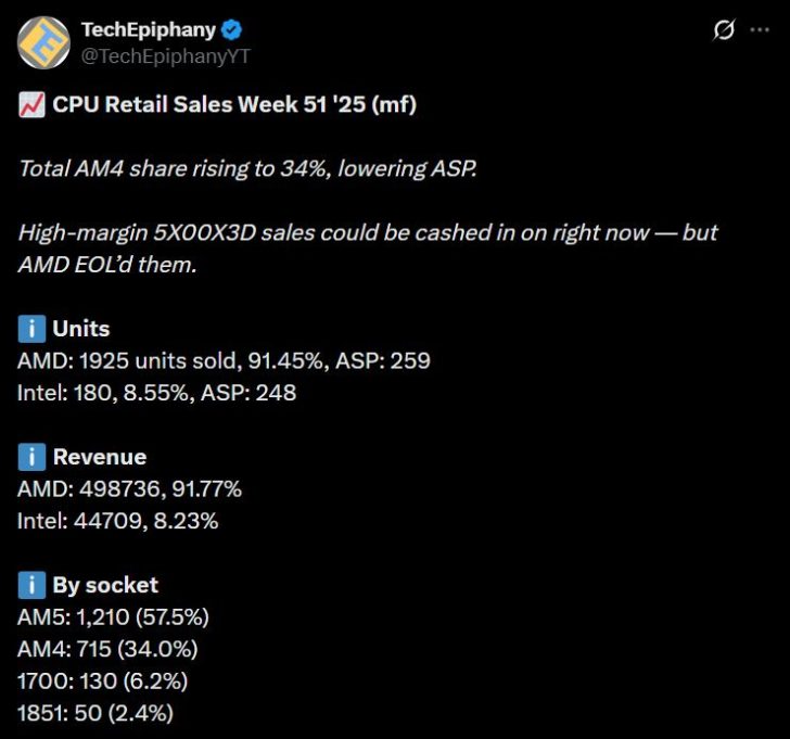 The image shows a tweet from 'TechEpiphany' titled 'CPU Retail Sales Week 51 '25 (mf)' indicating AMD's dominance with 1925 units sold (91.45%) and Intel with 180 units (8.55%), mentioning total AM4 share is 34% and highlighting AMD's discontinued high-margin 5X